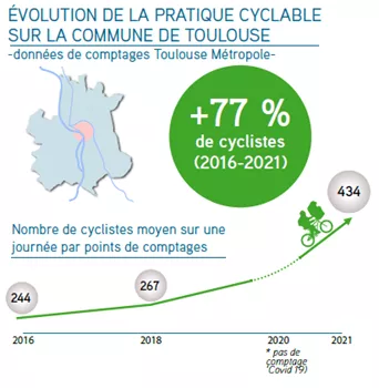 Schéma évolution de la pratique cyclable à Toulouse (Agrandir l'image - fenêtre modale)