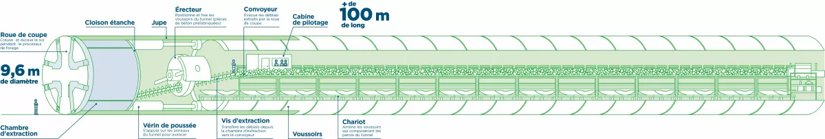 Schéma d'un tunnelier de la ligne C - plan de coupe (Agrandir l'image - fenêtre modale)