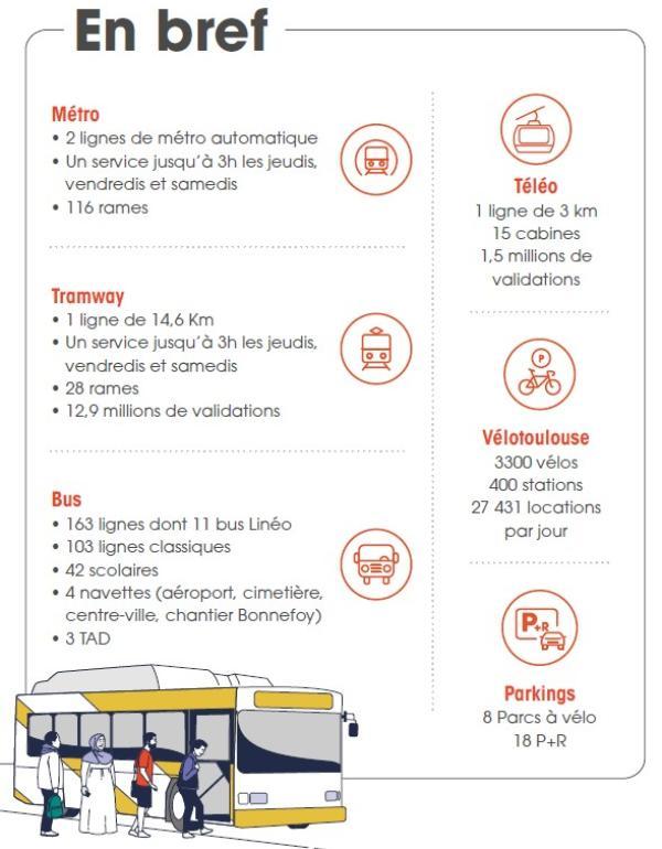 Métro : 2 lignes de métro automatique, service jusqu’à 3h du jeudi au samedi, 116 rames. Tramway : 1 ligne de 14,6 Km, un service jusqu’à 3h du jeudi au samedi, 28 rames, 12,9 millions de validations. Bus : 163 lignes dont 11 bus Linéo, 103 lignes classiques, 42 scolaires, 4 navettes , 3 TAD. Téléo : 1 ligne de 3 km, 15 cabines, 1,5 millions de validations.  vélôToulouse : 3300 vélos, 400 stations, 27 431 locations par jour. Parkings : 8 Parcs à vélo & 18 P+R (Agrandir l'image - fenêtre modale)