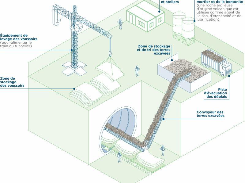 Schéma du processus du traitement des déblais (Agrandir l'image - fenêtre modale)